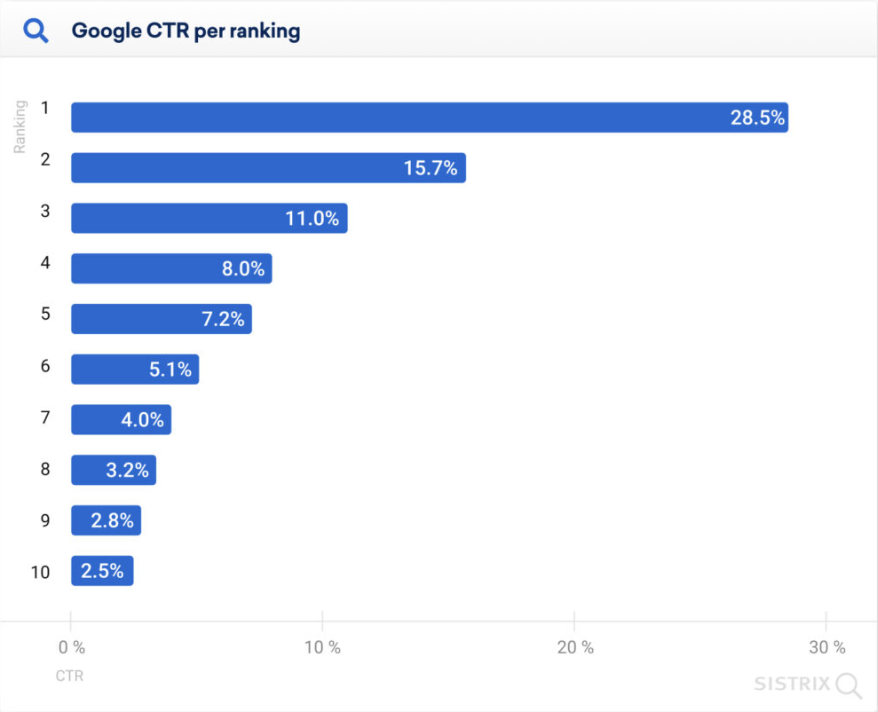 Rock Dell SEO agency click through rates