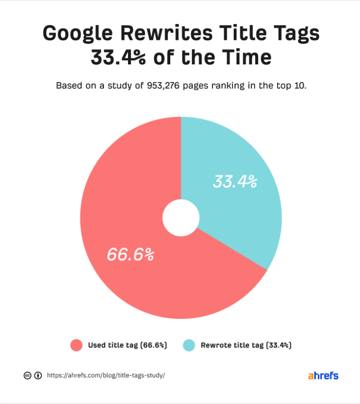Content Marketing study on title tags